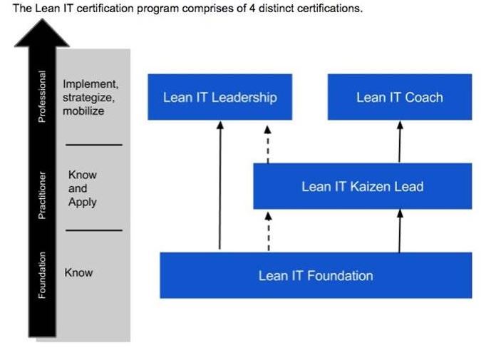 Lean IT Certification