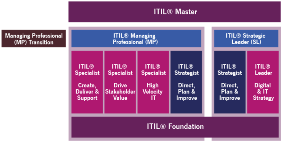 ITIL 4 Certification Scheme